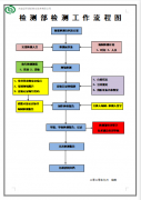 檢測流程